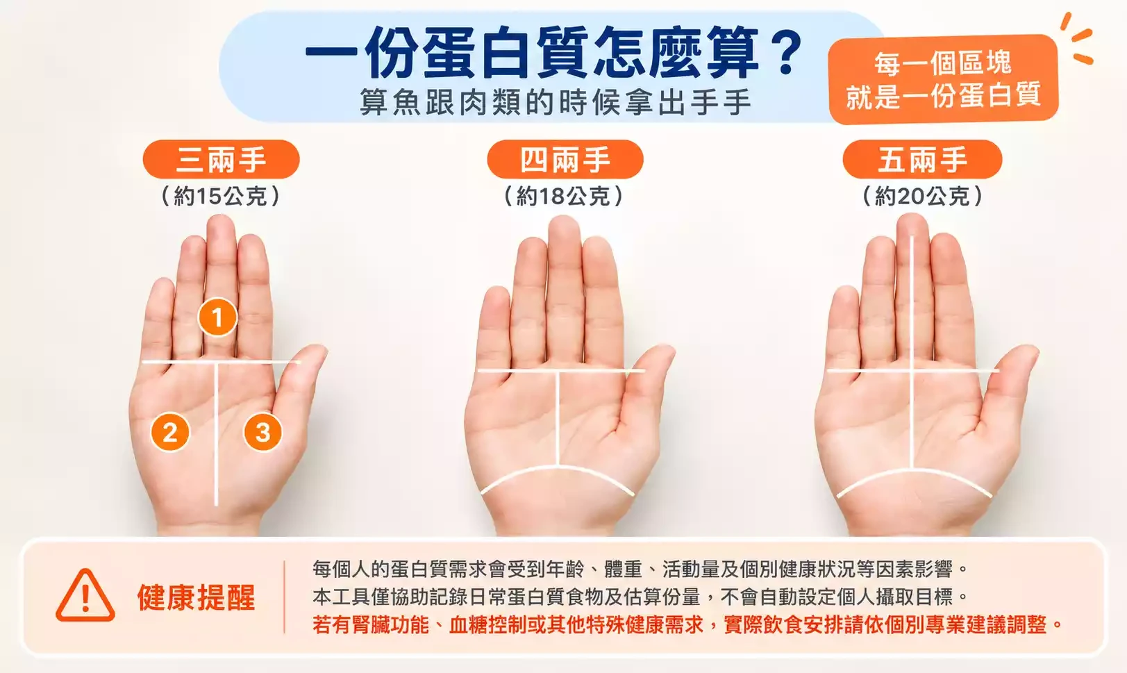 手掌蛋白質份量量測